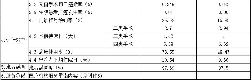 安徽省医疗服务信息社会公开内容(图2)