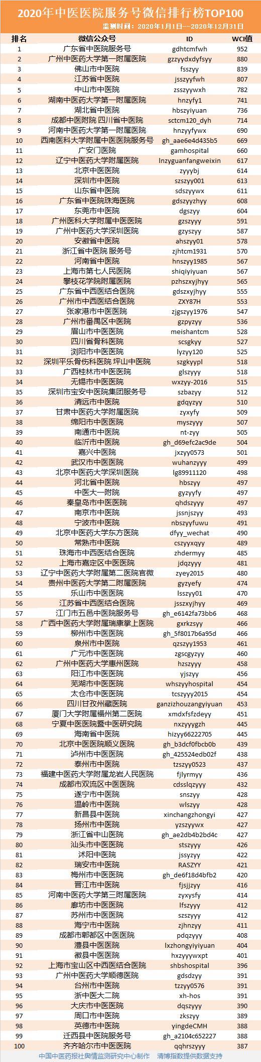 2020年度，我院继续跻身全国中医医院微信百强(图1)
