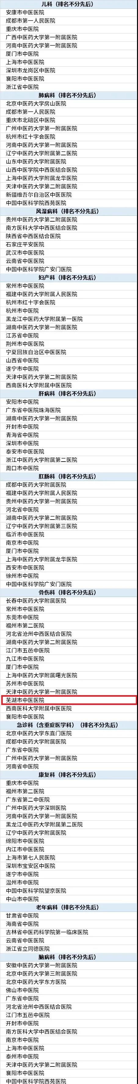 喜讯——2021中国中医医院最佳专科榜揭晓，云顶集团yd1233检测网址骨伤科入榜！(图1)