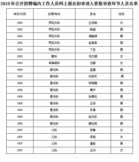 2018年公开招聘编内工作人员网上报名初审进入资格审查环节人员名单(图1)