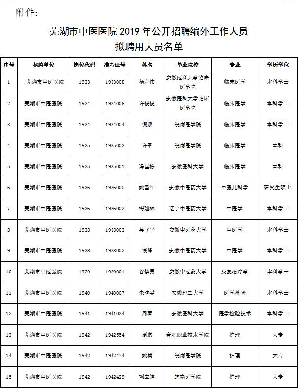 云顶集团yd1233检测网址2019年公开招聘编外工作人员 拟聘用人员公示(图1)