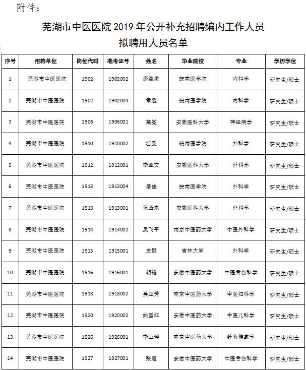 云顶集团yd1233检测网址2019年公开补充招聘编内工作人员拟聘用人员公示(图1)